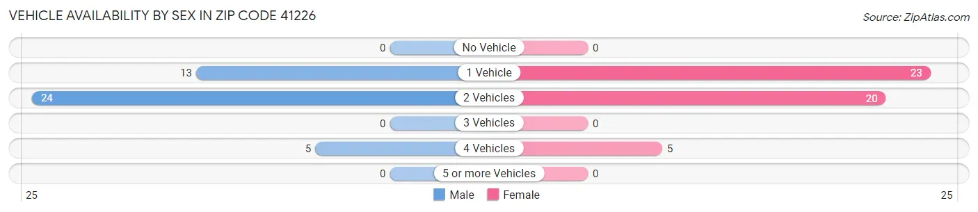 Vehicle Availability by Sex in Zip Code 41226