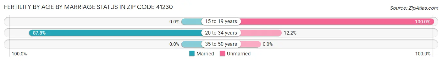 Female Fertility by Age by Marriage Status in Zip Code 41230