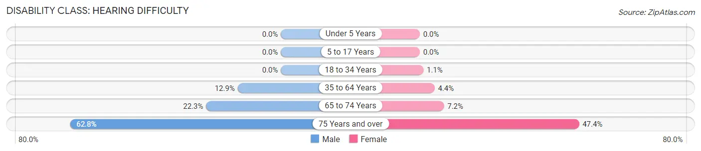 Disability in Zip Code 41230: <span>Hearing Difficulty</span>