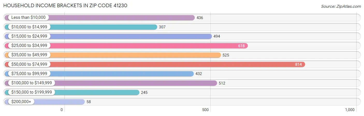 Household Income Brackets in Zip Code 41230