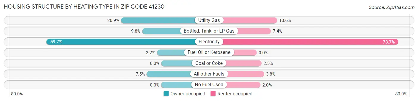 Housing Structure by Heating Type in Zip Code 41230