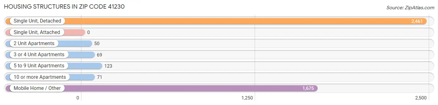 Housing Structures in Zip Code 41230