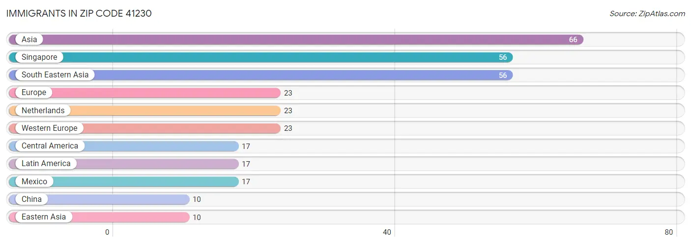 Immigrants in Zip Code 41230