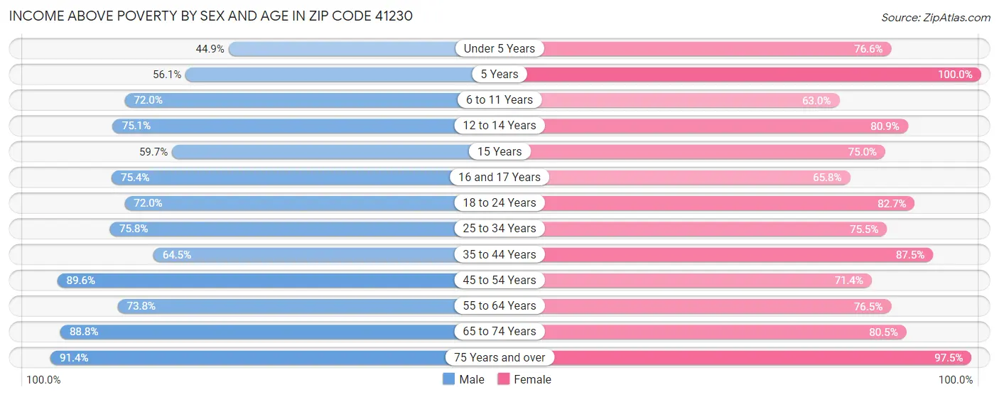 Income Above Poverty by Sex and Age in Zip Code 41230