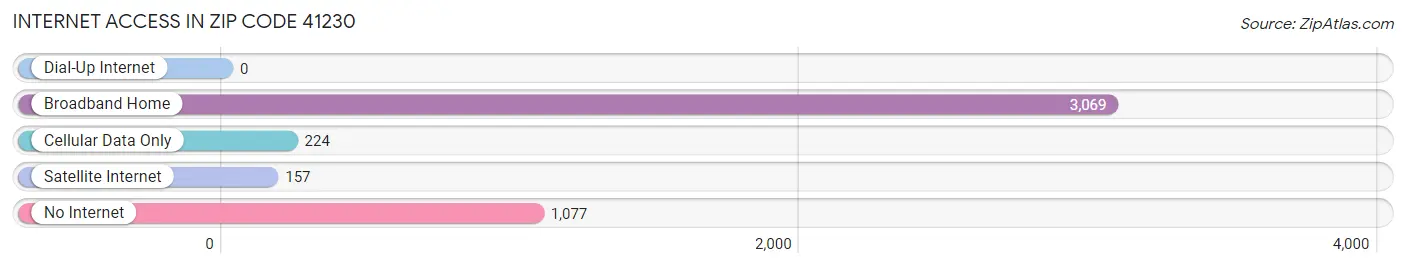 Internet Access in Zip Code 41230