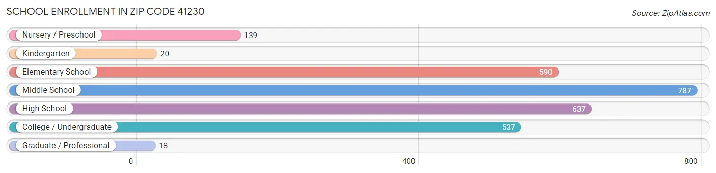 School Enrollment in Zip Code 41230