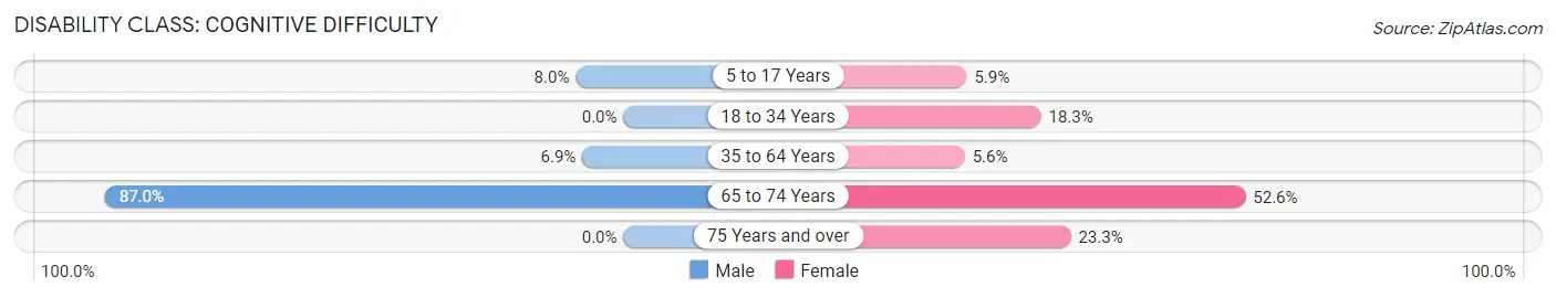 Disability in Zip Code 41231: <span>Cognitive Difficulty</span>