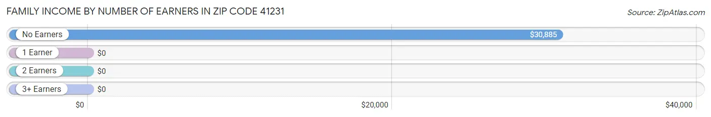 Family Income by Number of Earners in Zip Code 41231