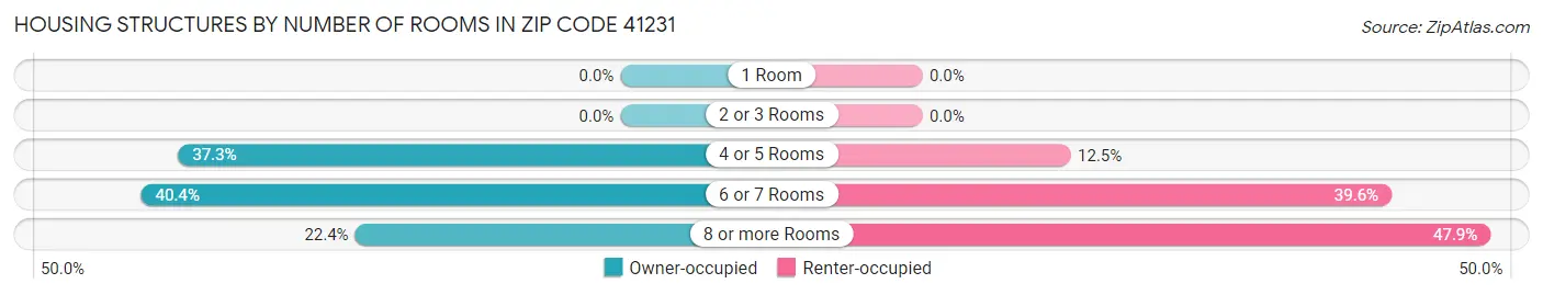 Housing Structures by Number of Rooms in Zip Code 41231