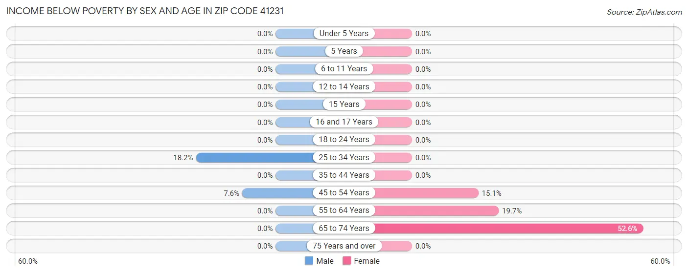 Income Below Poverty by Sex and Age in Zip Code 41231