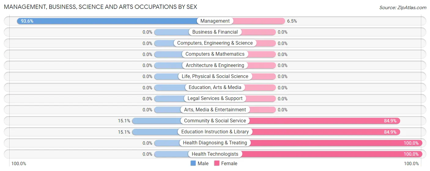 Management, Business, Science and Arts Occupations by Sex in Zip Code 41231