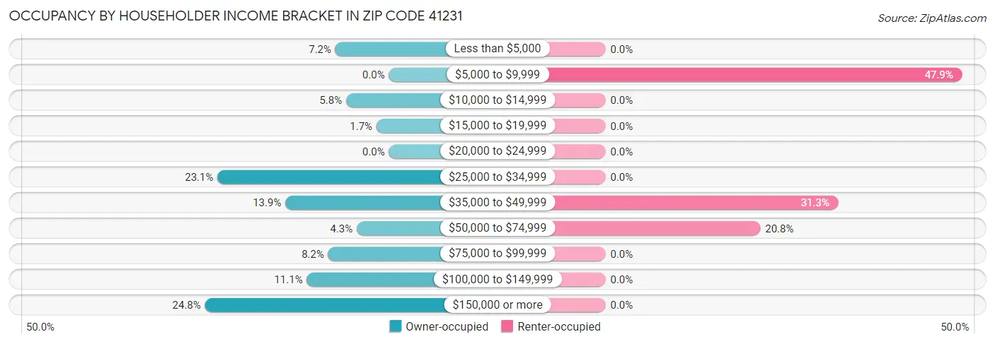 Occupancy by Householder Income Bracket in Zip Code 41231