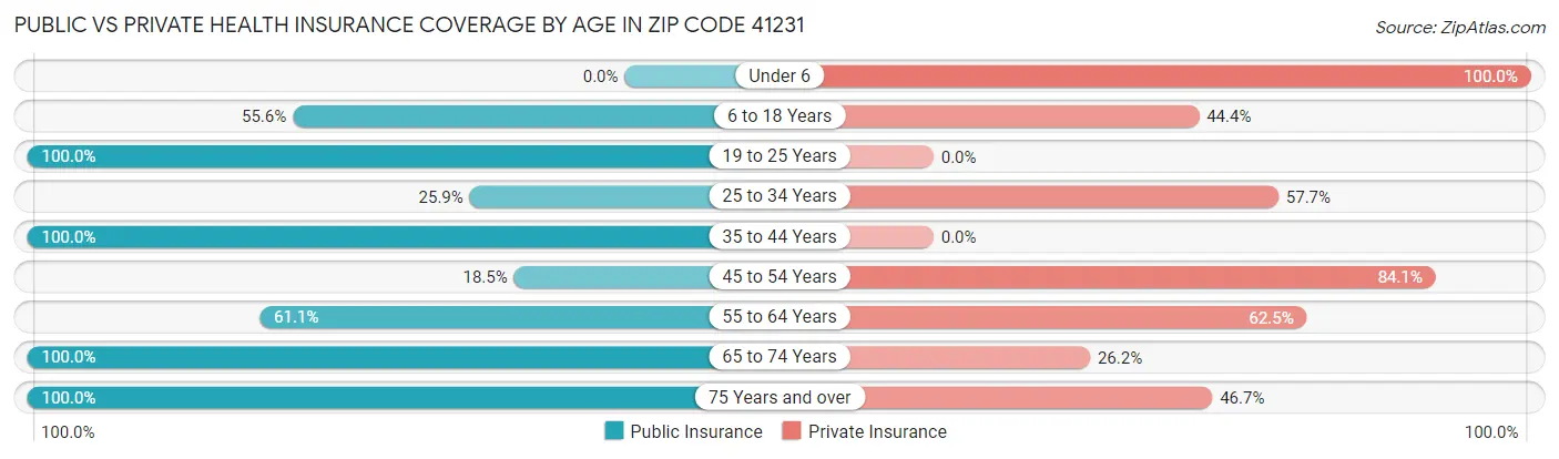 Public vs Private Health Insurance Coverage by Age in Zip Code 41231