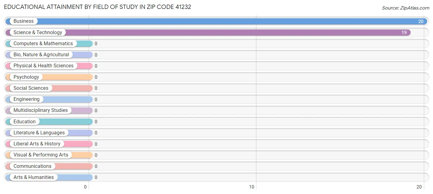 Educational Attainment by Field of Study in Zip Code 41232