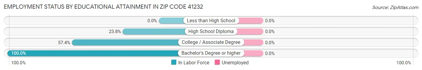 Employment Status by Educational Attainment in Zip Code 41232
