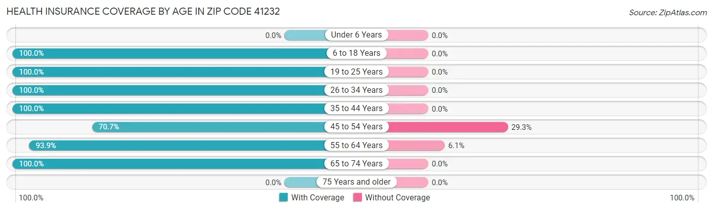 Health Insurance Coverage by Age in Zip Code 41232