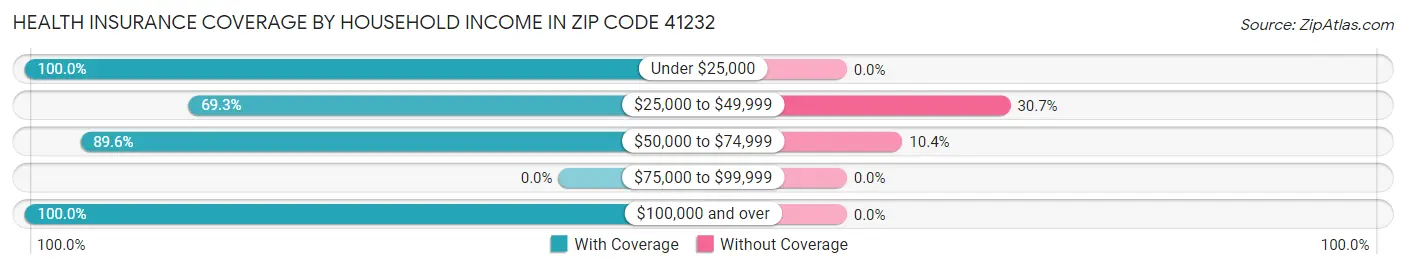 Health Insurance Coverage by Household Income in Zip Code 41232