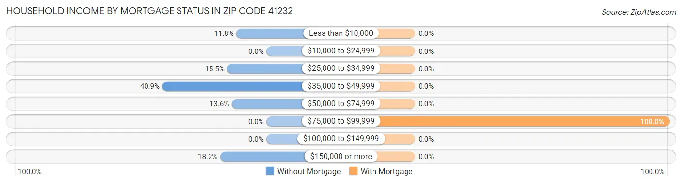 Household Income by Mortgage Status in Zip Code 41232