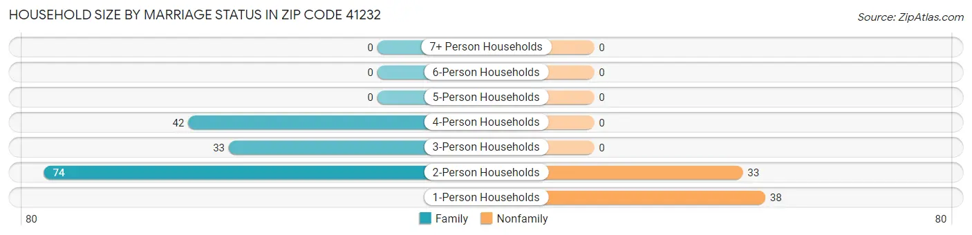 Household Size by Marriage Status in Zip Code 41232