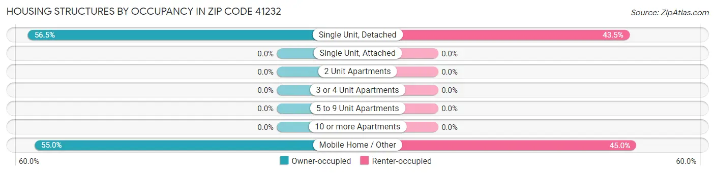 Housing Structures by Occupancy in Zip Code 41232
