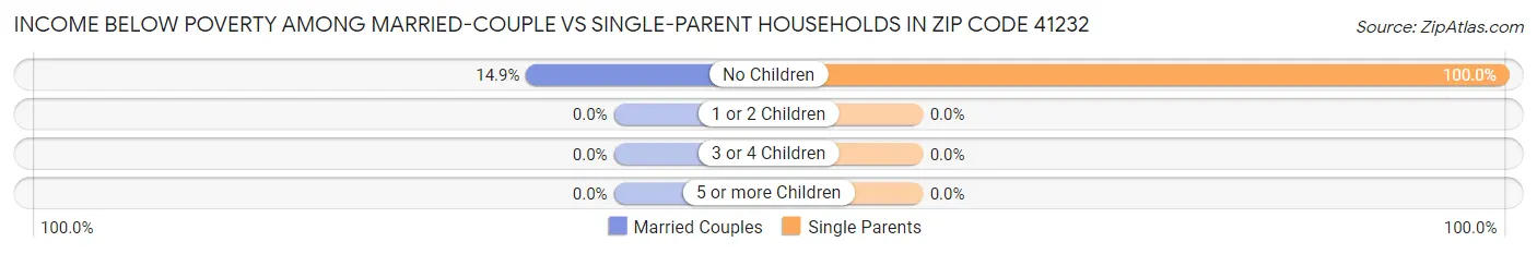 Income Below Poverty Among Married-Couple vs Single-Parent Households in Zip Code 41232
