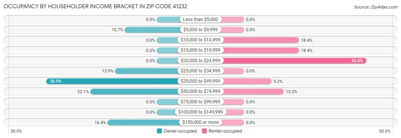 Occupancy by Householder Income Bracket in Zip Code 41232