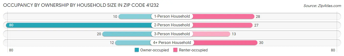 Occupancy by Ownership by Household Size in Zip Code 41232