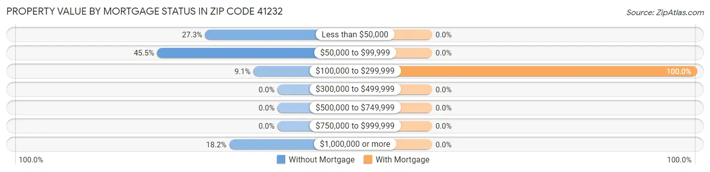 Property Value by Mortgage Status in Zip Code 41232