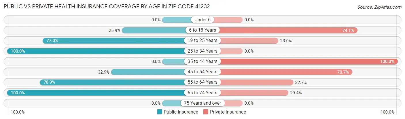 Public vs Private Health Insurance Coverage by Age in Zip Code 41232