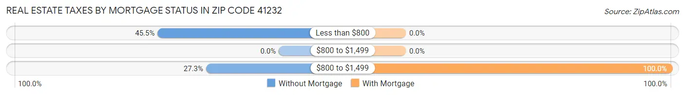 Real Estate Taxes by Mortgage Status in Zip Code 41232