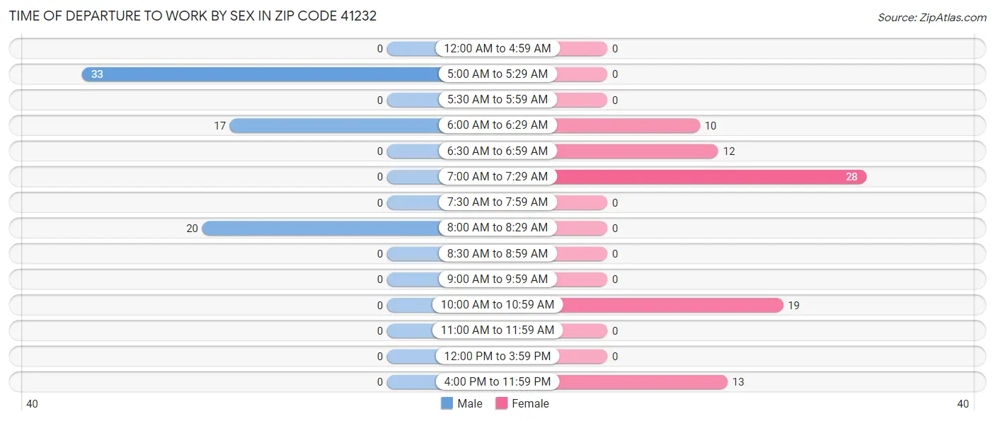 Time of Departure to Work by Sex in Zip Code 41232