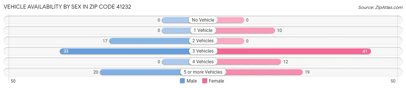 Vehicle Availability by Sex in Zip Code 41232
