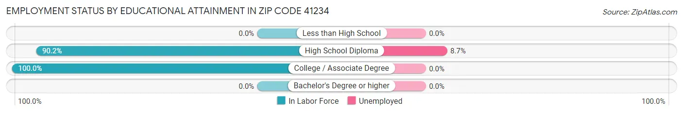 Employment Status by Educational Attainment in Zip Code 41234