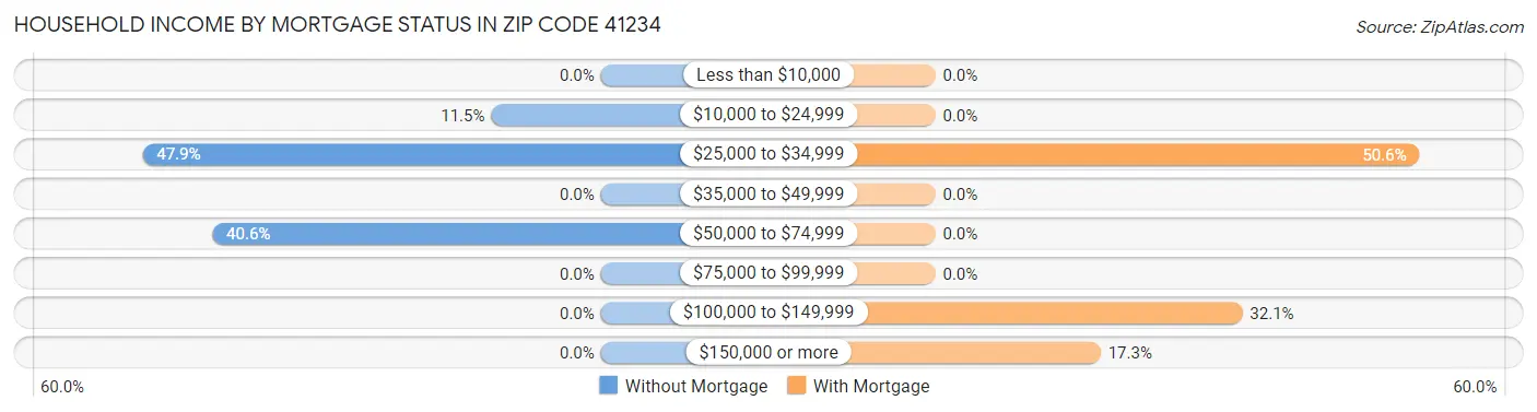 Household Income by Mortgage Status in Zip Code 41234