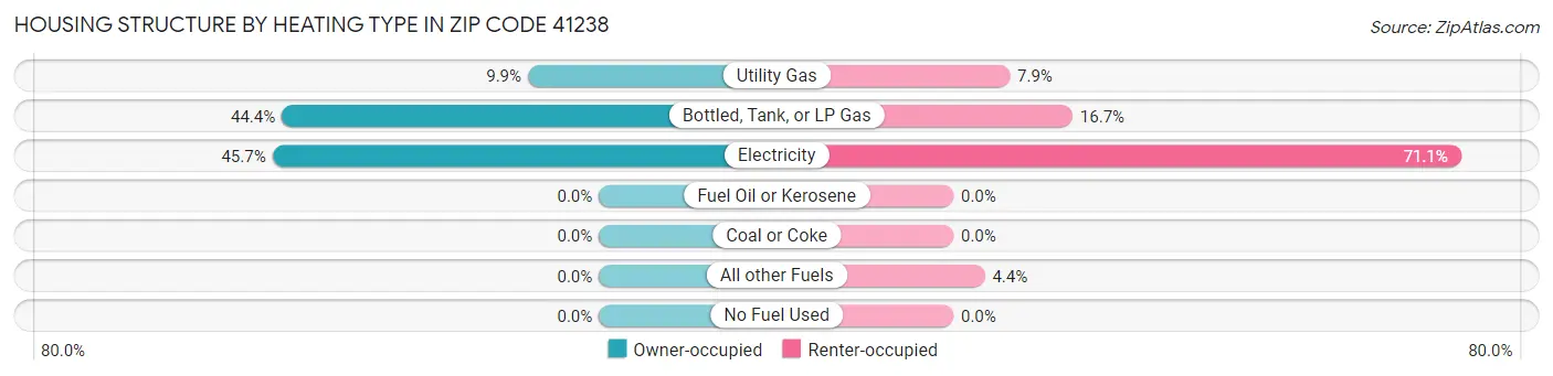 Housing Structure by Heating Type in Zip Code 41238