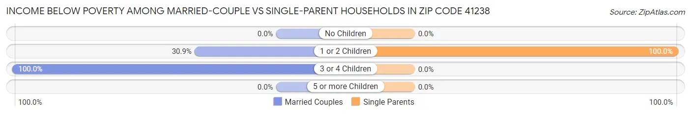 Income Below Poverty Among Married-Couple vs Single-Parent Households in Zip Code 41238