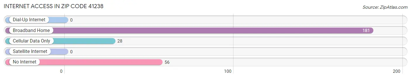 Internet Access in Zip Code 41238