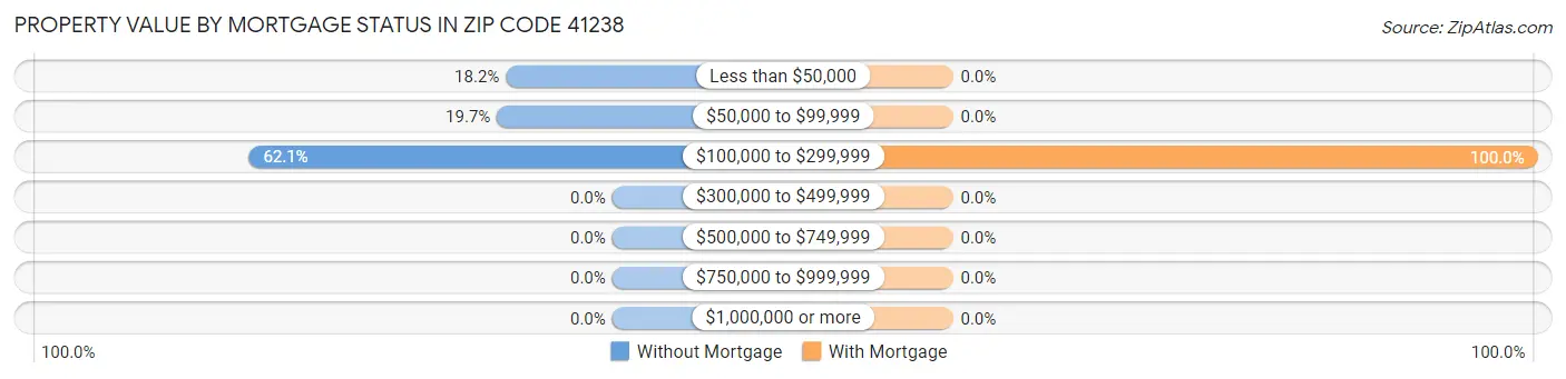 Property Value by Mortgage Status in Zip Code 41238