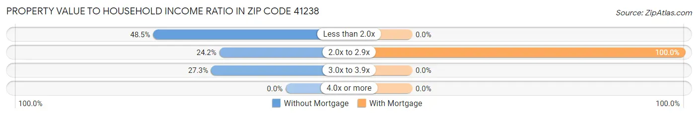 Property Value to Household Income Ratio in Zip Code 41238