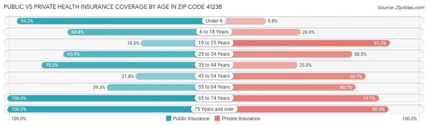 Public vs Private Health Insurance Coverage by Age in Zip Code 41238