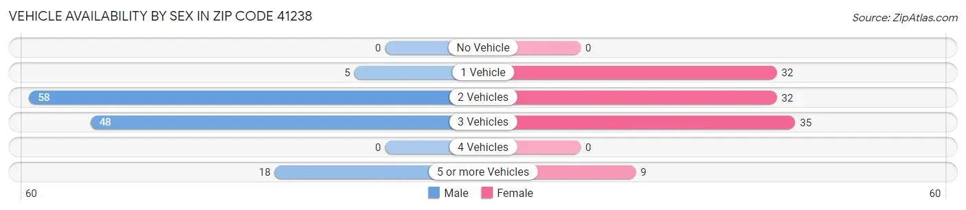 Vehicle Availability by Sex in Zip Code 41238