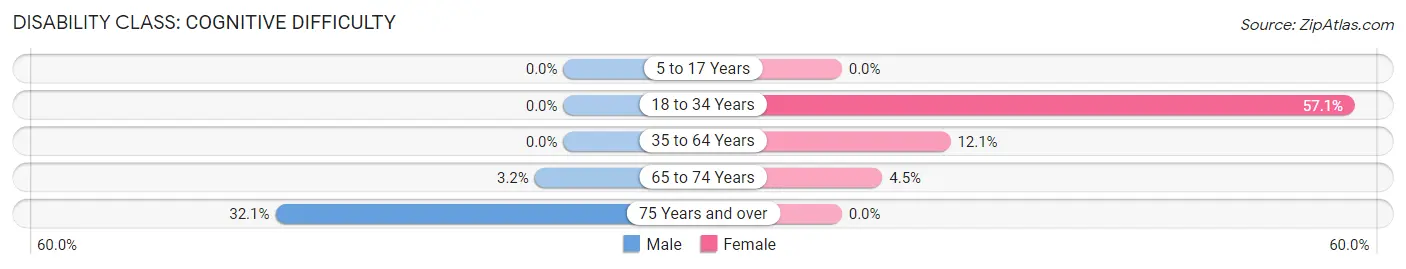 Disability in Zip Code 41250: <span>Cognitive Difficulty</span>