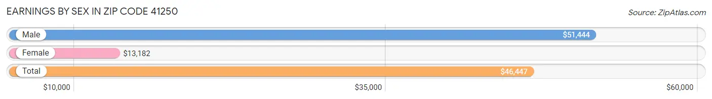 Earnings by Sex in Zip Code 41250