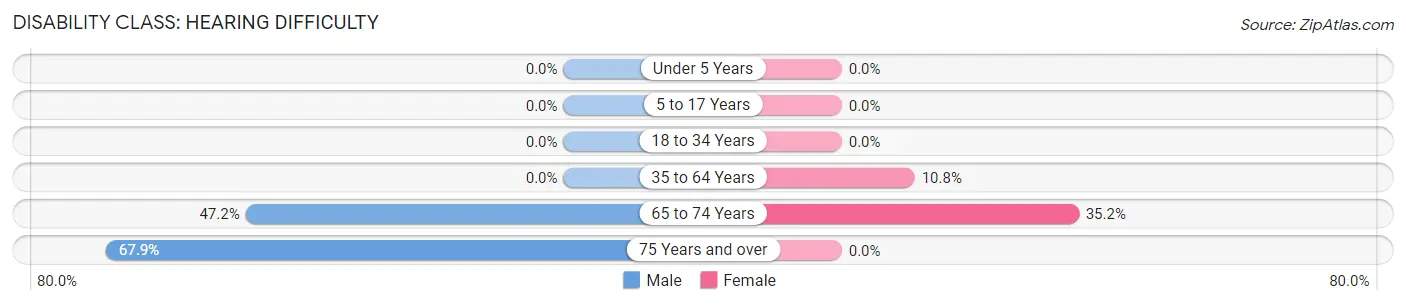 Disability in Zip Code 41250: <span>Hearing Difficulty</span>