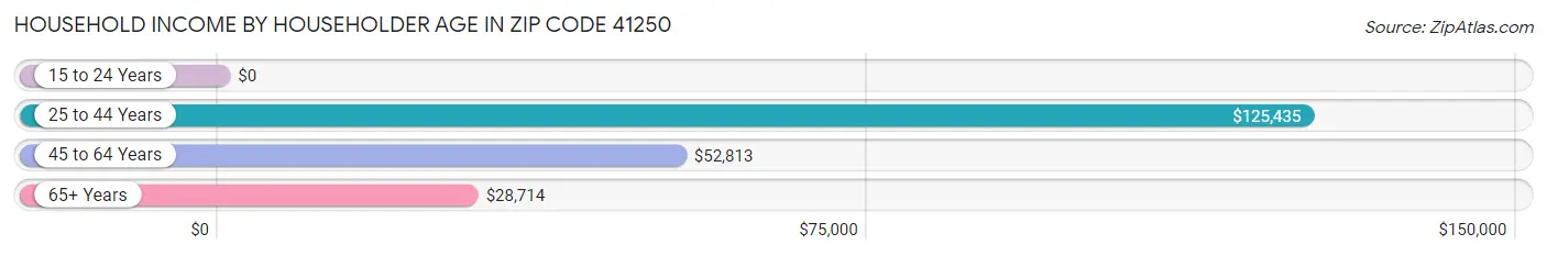 Household Income by Householder Age in Zip Code 41250