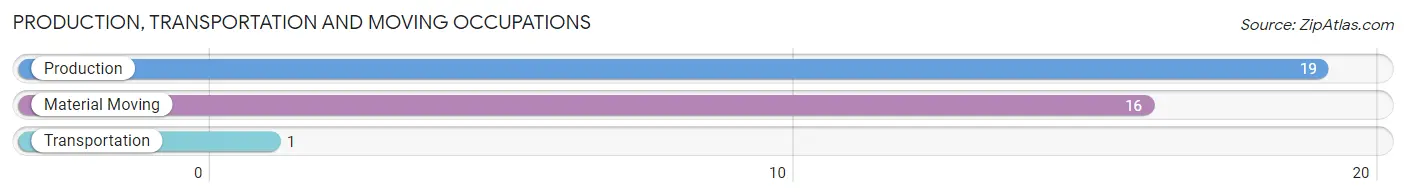 Production, Transportation and Moving Occupations in Zip Code 41250