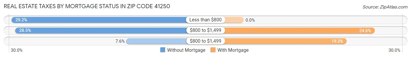 Real Estate Taxes by Mortgage Status in Zip Code 41250