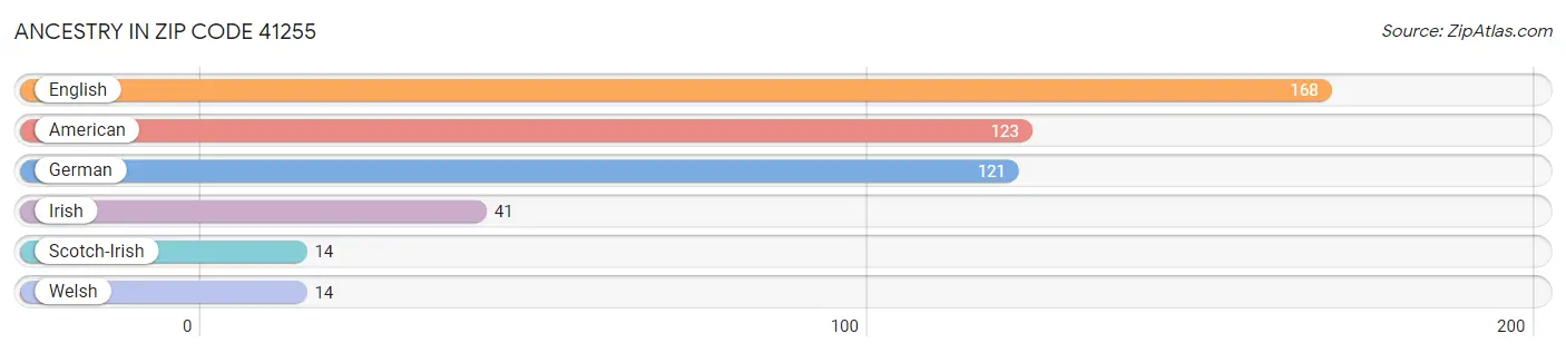 Ancestry in Zip Code 41255