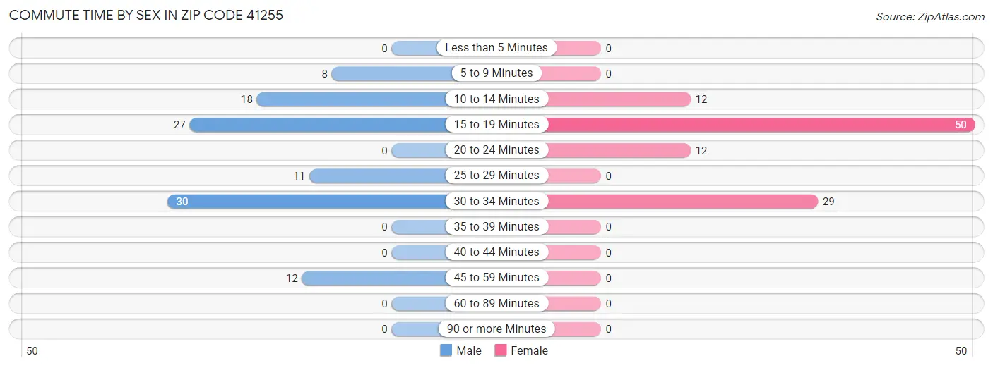 Commute Time by Sex in Zip Code 41255