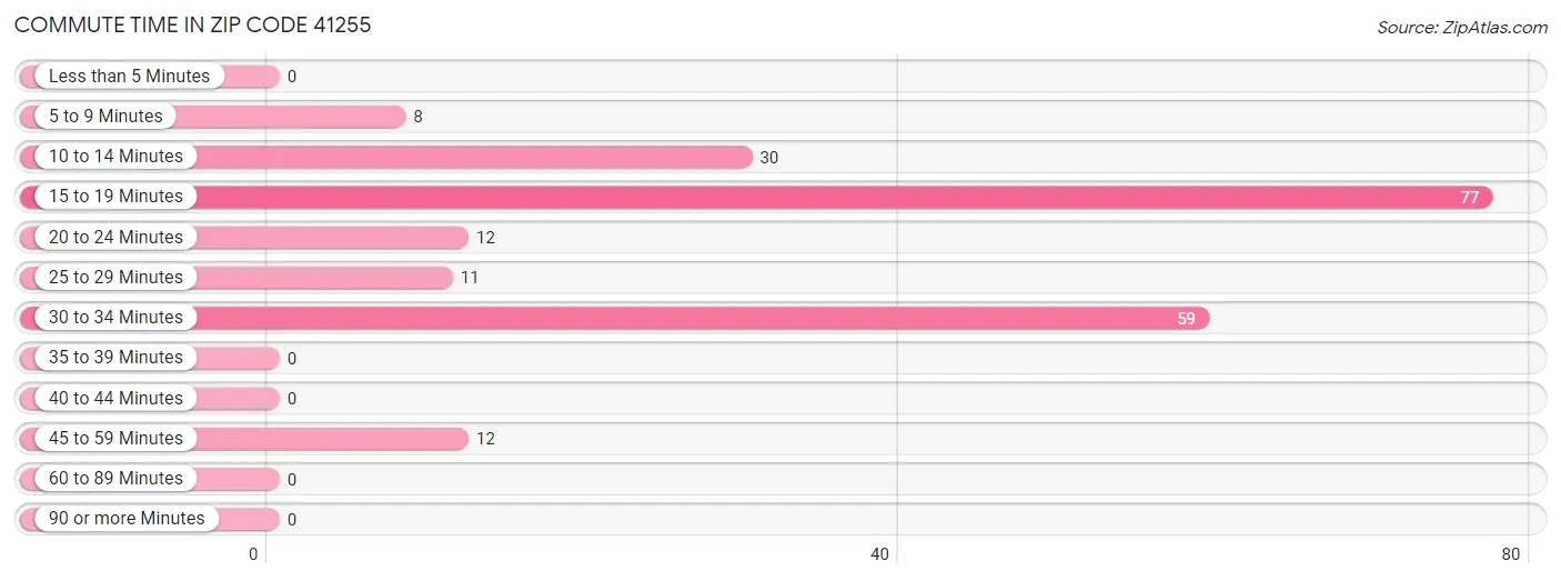 Commute Time in Zip Code 41255